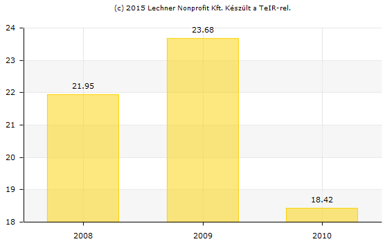 hu) Regisztrált vállalkozások száma (GFO '11) (db) (www.teir.
