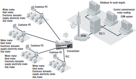 generációs nyelv GSM kommunikációs rádió modul Két LAN kommunikációs