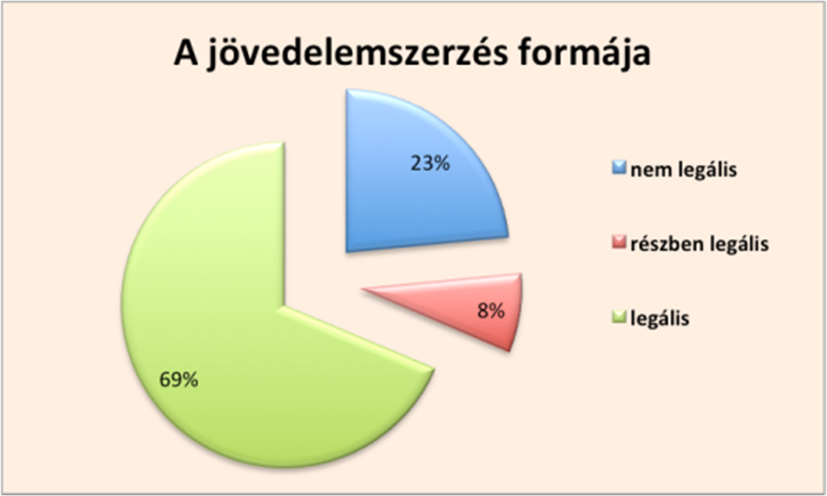64 Acta Medicina et Sociologica Vol 7., 2016 17. ábra: Jövedelem N=131 Forrás: Nyíregyháza Ifjúsága 2015. 18. ábra: Jövedelemszerzés formája N=217 Forrás: Nyíregyháza Ifjúsága 2015.