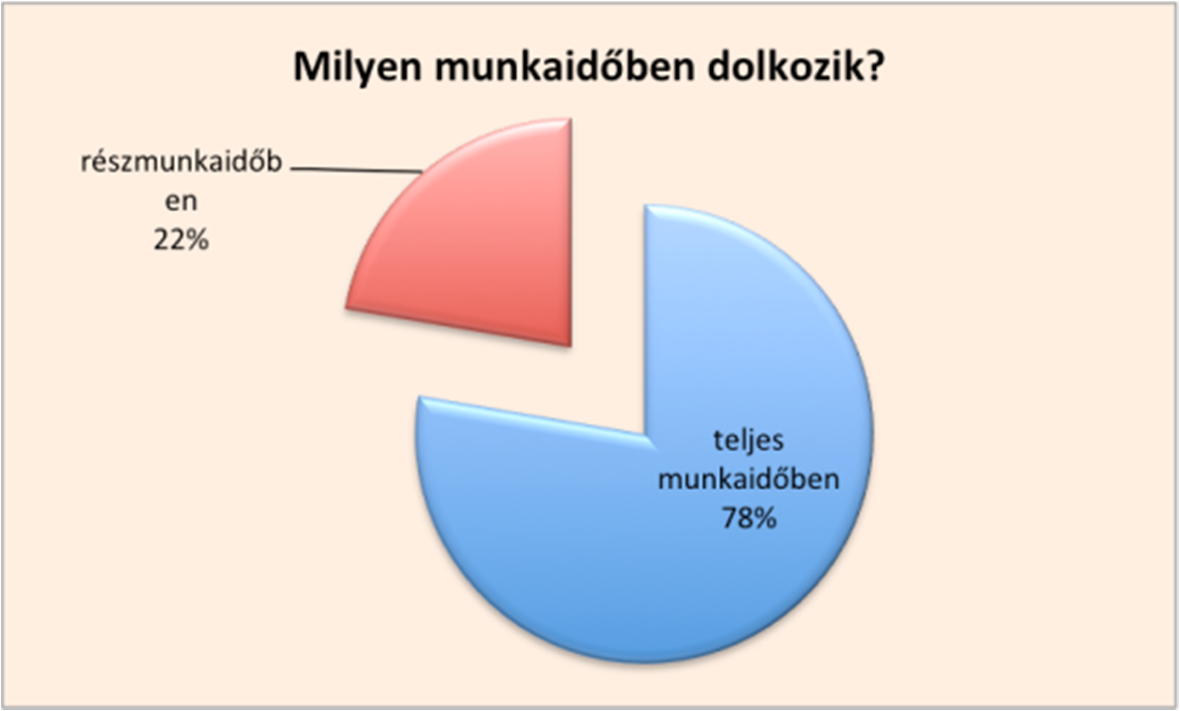 Acta Medicina et Sociologica Vol 7., 2016 65 magasabb iskolai végzettséghez magasabb jövedelem párosul. Az természetesnek tekinthető, hogy az életkorral nő a jövedelem 16.