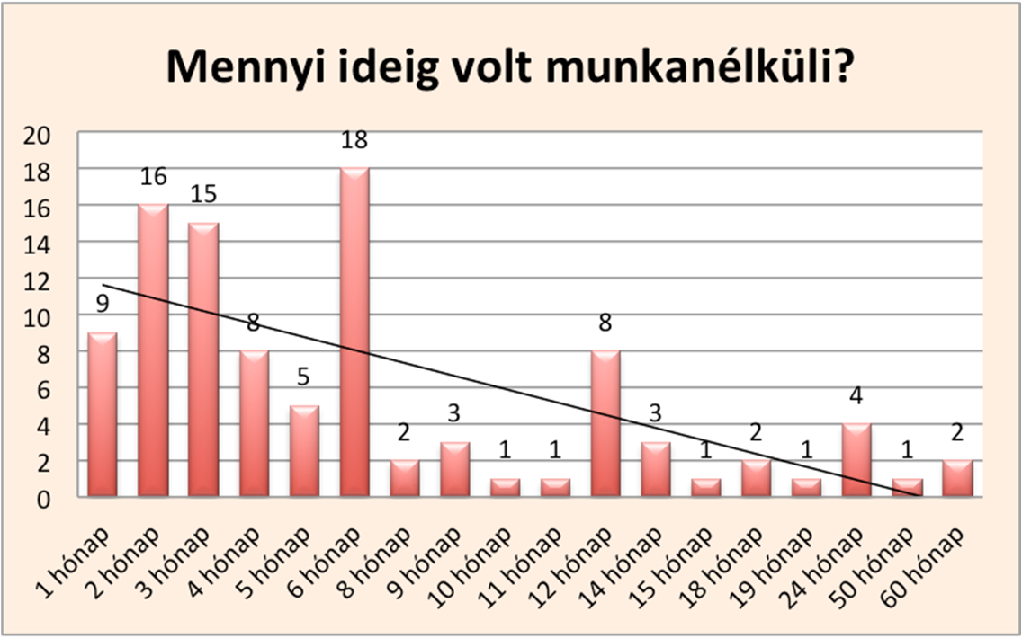 68 Acta Medicina et Sociologica Vol 7., 2016 241 fiatalnak szűnt már meg munkaviszonya valamilyen okból.