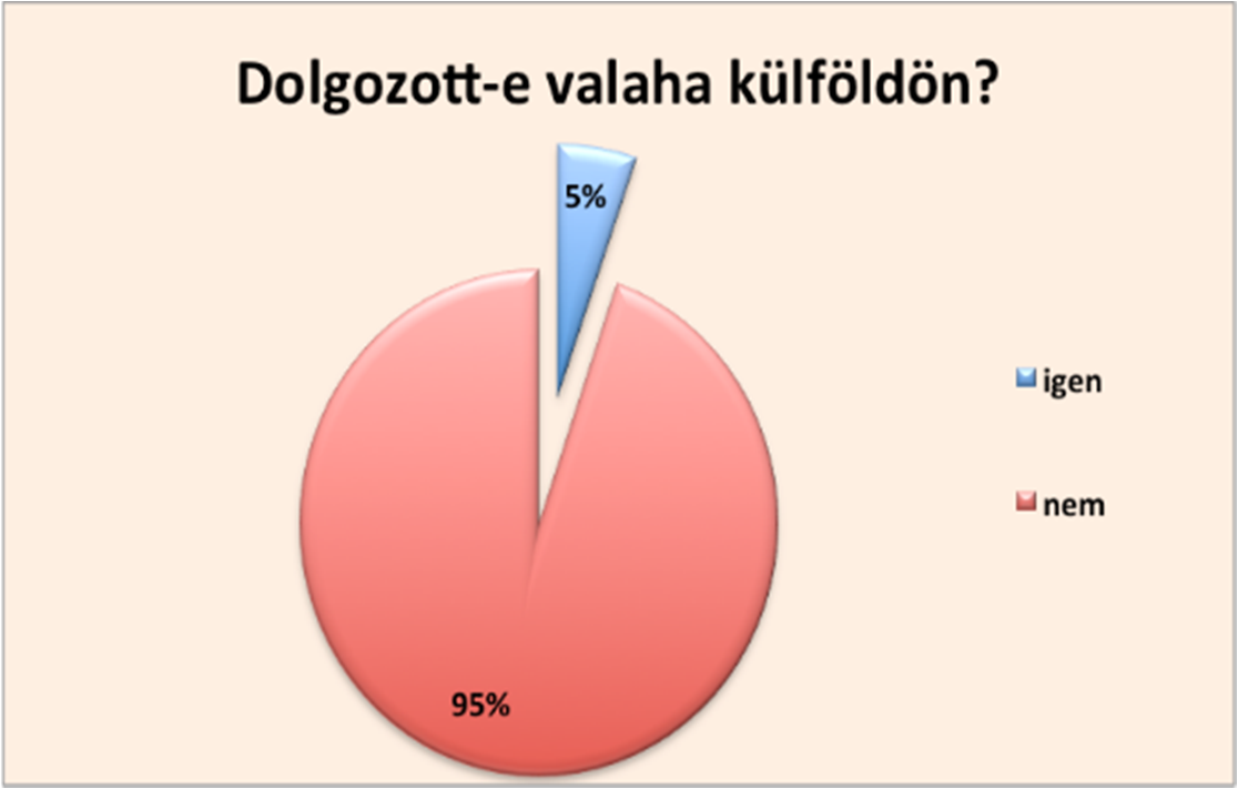 70 Acta Medicina et Sociologica Vol 7., 2016 válaszadó 353 főnek kevesebb, mint a negyede (72 fő) keres most munkát.