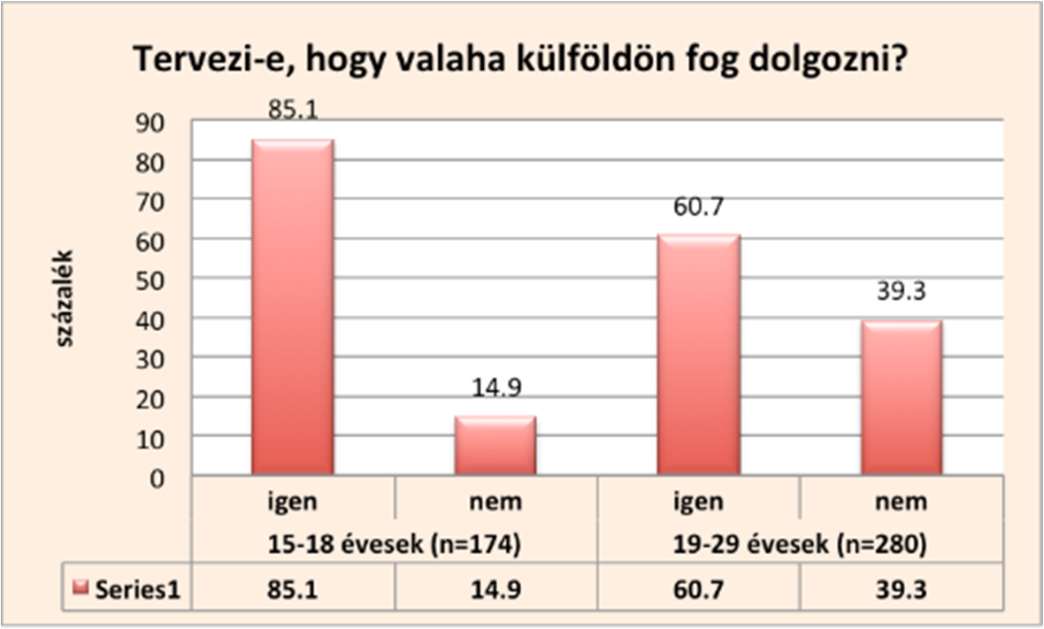 74 Acta Medicina et Sociologica Vol 7., 2016 Ez azonban nem jelenti azt, hogy a 19-29 évesek nem tervezik, hogy szerencsét próbálnak egy másik országban, hiszen ahogy a 33.