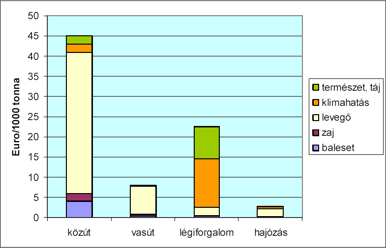 163. ábra A személyszállítás külső költségei (EURO/1000 u.