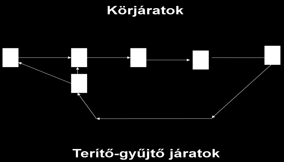 79. ábra Terítő-gyűjtő járat kialakítása (T-telephely, F-feladási hely, LF-le- és feladási pont, L-leadási hely) A közúti áruszállítás feladata elsősorban a helyi, regionális szállítások ellátása, de