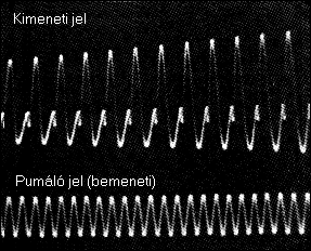 frekvenciájának, akkor egyoldalú parametrikus energiaátvitelt tudunk megvalósítani az 1. egyenletnek megfelelően. 5. ábra.