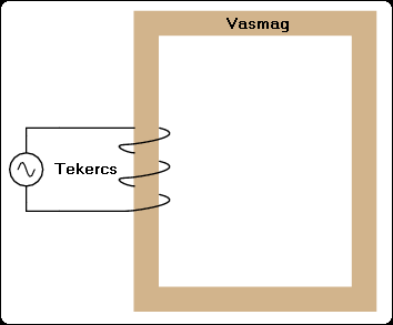 Ahhoz, hogy megértsük, mi a különbség a közönséges transzformátor és a parametrikus transzformátor között, először nézzük át a hagyományos transzformátorok működési elvét.