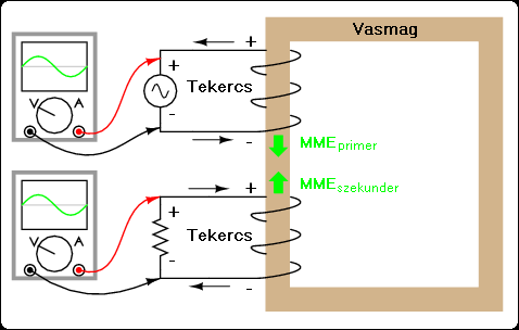 Sorkimenő transzformátor működése