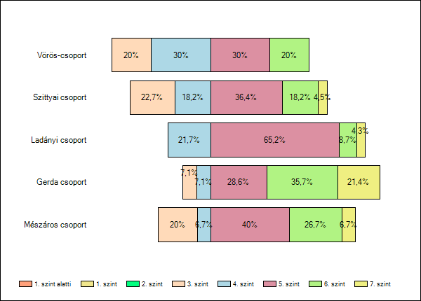 Ebben a képzési típusban is gyorsabb volt a tanulók fejlődése az országos tendenciákhoz képest, kivéve a 2009-ben alacsonyabb szintet teljesítő tanulókat.