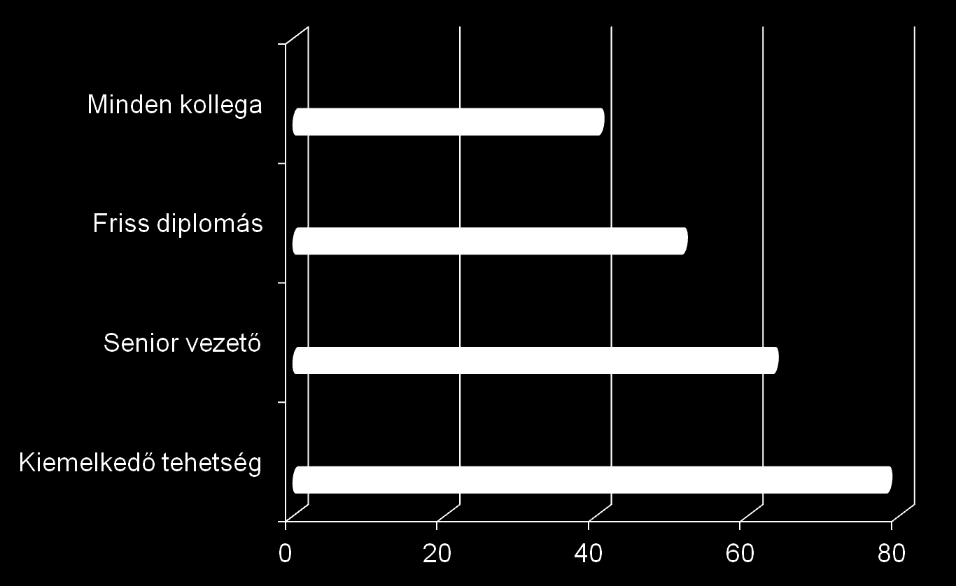 TEHETSÉGPROGRAMBAN RÉSZTVEVŐK ARÁNYA (%) HR