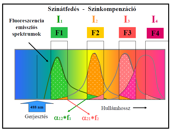 Színátfedés, színkompenzáció %-os