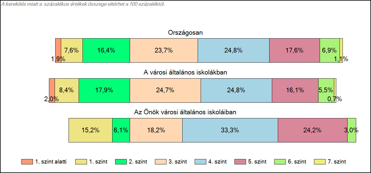 1c Képességeloszlás Az országos eloszlás, valamint a tanulók eredményei a városi általános iskolákban és az Önök