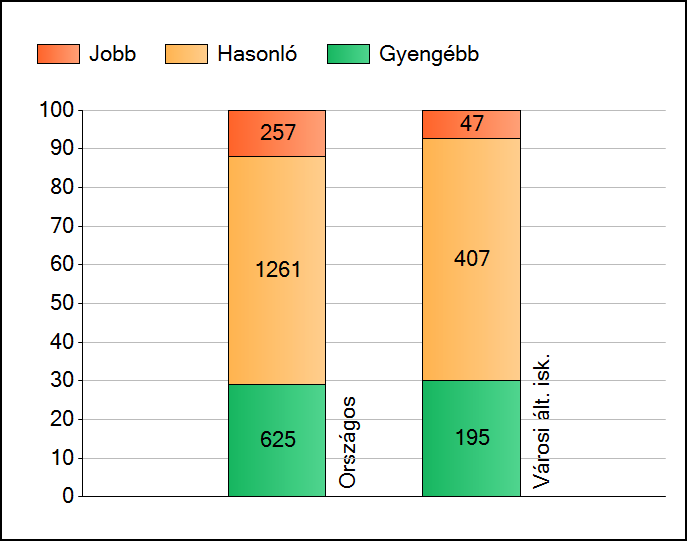 1a Átlageredmények Az intézmények átlageredményeinek összehasonlítása Matematika A szignifikánsan jobban, hasonlóan, illetve gyengébben teljesítő intézmények száma és aránya (%) A tanulók