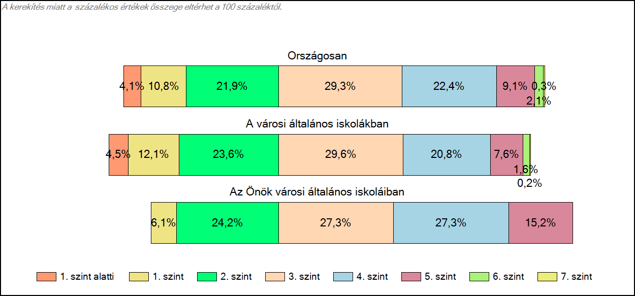 1c Képességeloszlás Az országos eloszlás, valamint a tanulók eredményei a városi általános iskolákban és az Önök