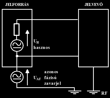 Ellenfázisú és azonos fázisú zavarjelek (DMN - Differential Mode Noise) Ellenfázisú zavarjel (DMN: Differential Mode Noise) [soros zaj], [transzverzális zaj] Mérőhurokban sorosan fellépő zavarjel