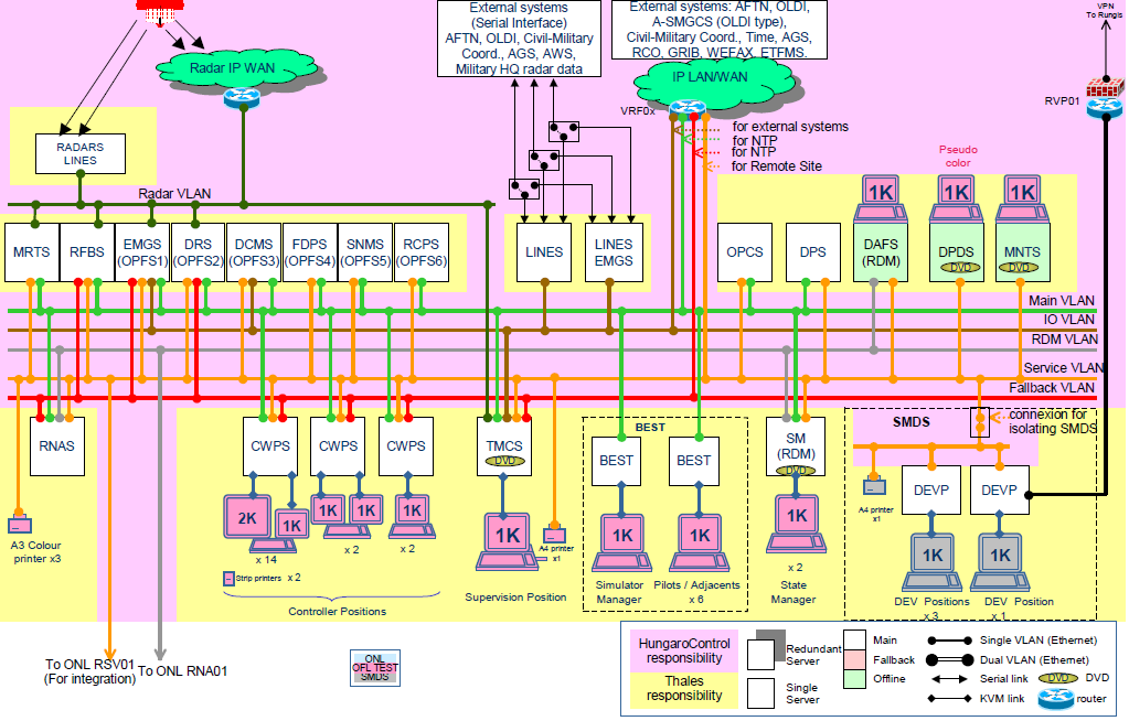 MATIAS légiforgalmi irányító rendszer TTF (Test and