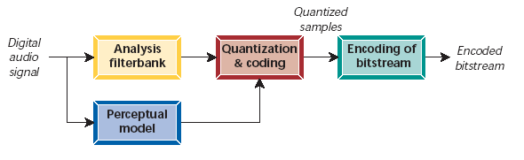MP3 algoritmus Filterbank Perceptual model