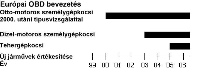 On-board diagnostics 17 Dr.