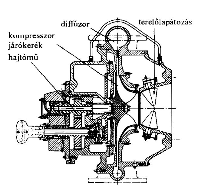 45. ábra A turbókompresszor felépítése [26], [32] A szóba jöhető szabályozási módok előtt egy fontos kérdéssel, az úgy nevezett pumpálási határral kell foglalkozni.