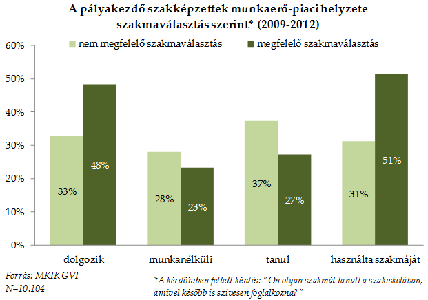 Az alábbi diagram azt mutatja, hogy azok a tanulók használták a legnagyobb arányban a szakmájukat, akik az iskolai tanműhelyben és cégnél is végezték a gyakorlati képzésüket.