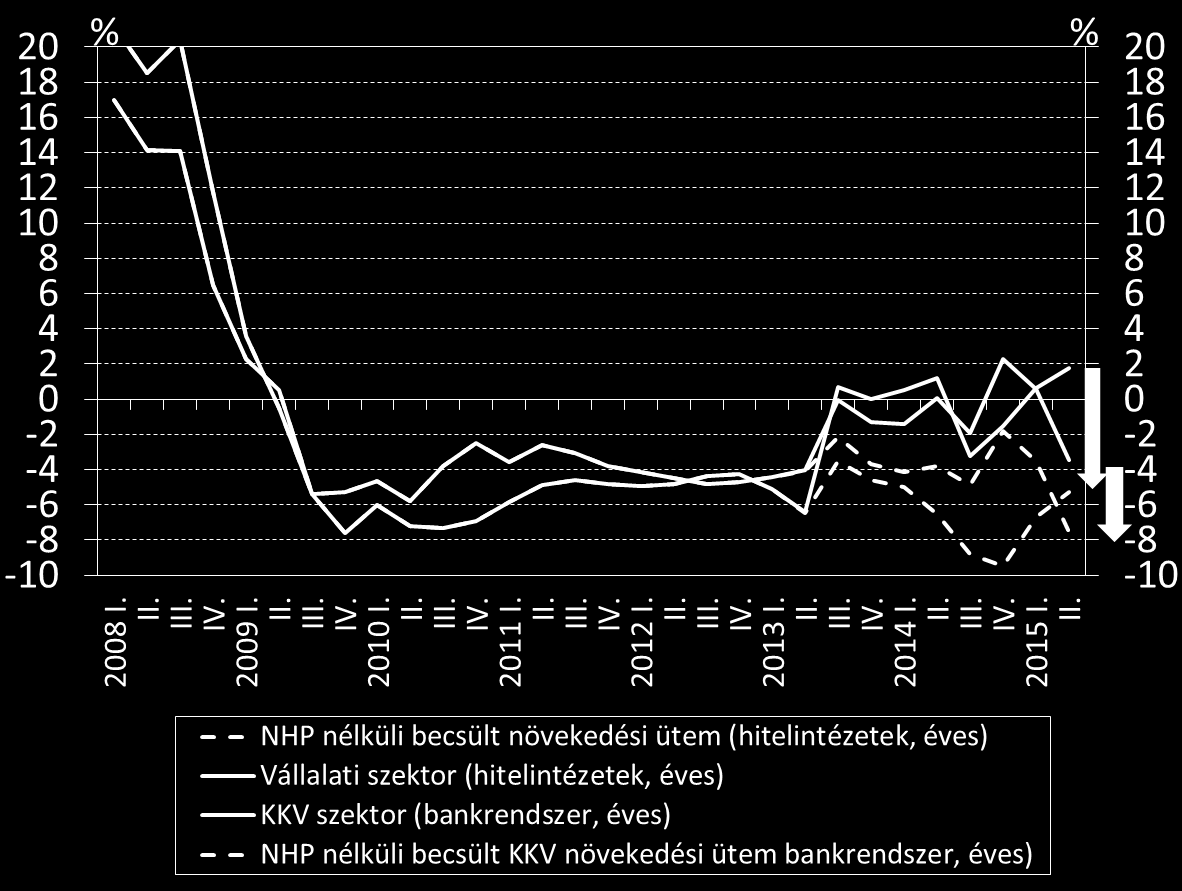Az NHP megállította a kkv-hitelállomány csökkenését Az NHP hozzájárulása a teljes