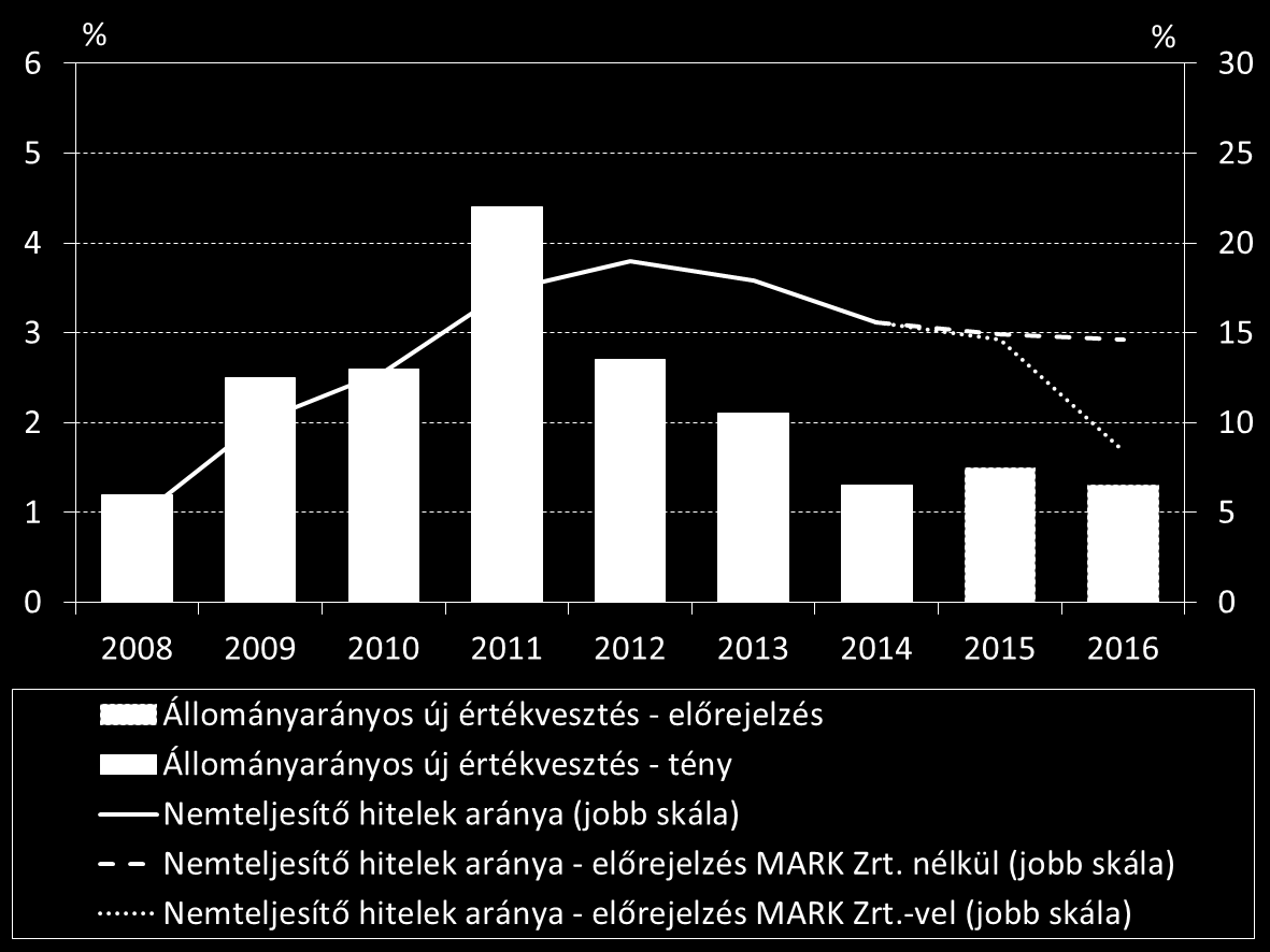 A MARK működése nyomán akár 5 százalékpontot is csökkenhet az NPL ráta A nemteljesítő hitelek aránya és az értékvesztés eredményt rontó hatása a vállalati szegmensben Magyar Nemzeti Bank 20