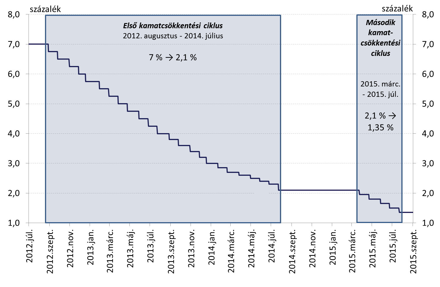 Az irányadó ráta 7 százalékról 1,35