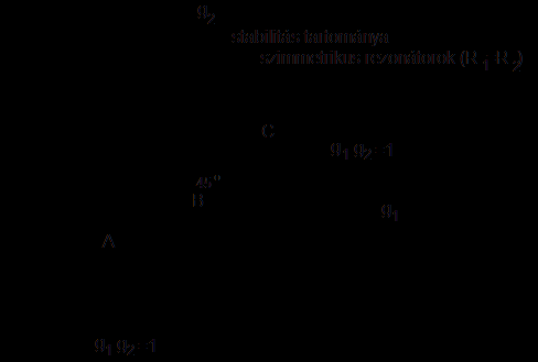 A számításhoz szükséges értékek: L = 1.910 mm (a rezonátor két tükre közötti távolság) R 1 = 30.000 mm (a zárótükör görbületi sugara) R 2 = 30.000 mm (a kicsatoló tükör görbületi sugara) (10.