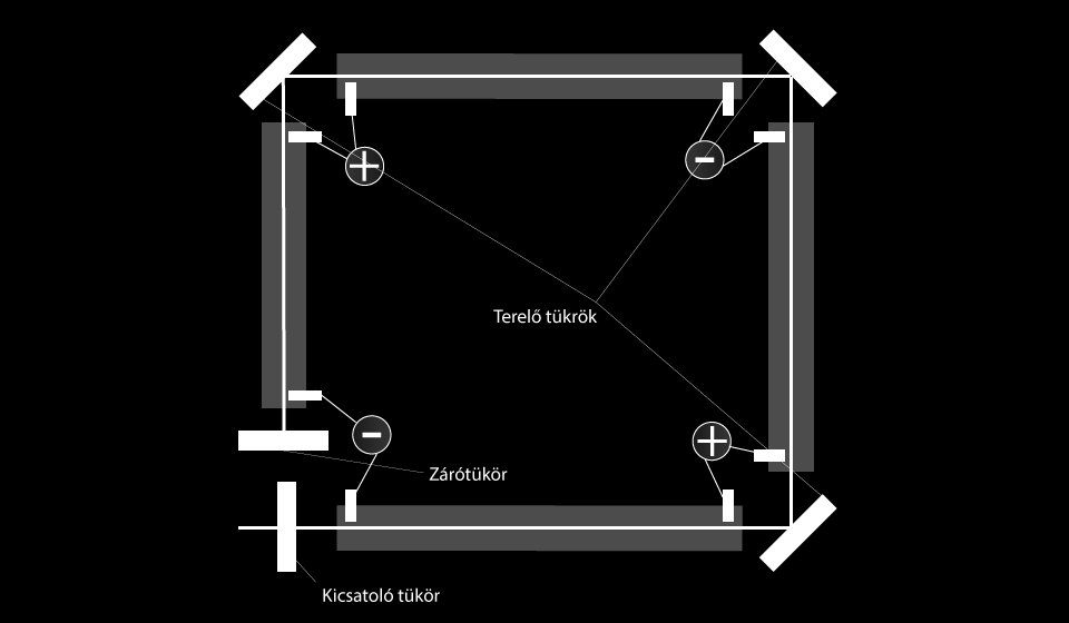 csőtengelyéhez viszonyítva a legfontosabb változtatási lehetőségek közé tartoznak a gerjesztés optimalizálása során.