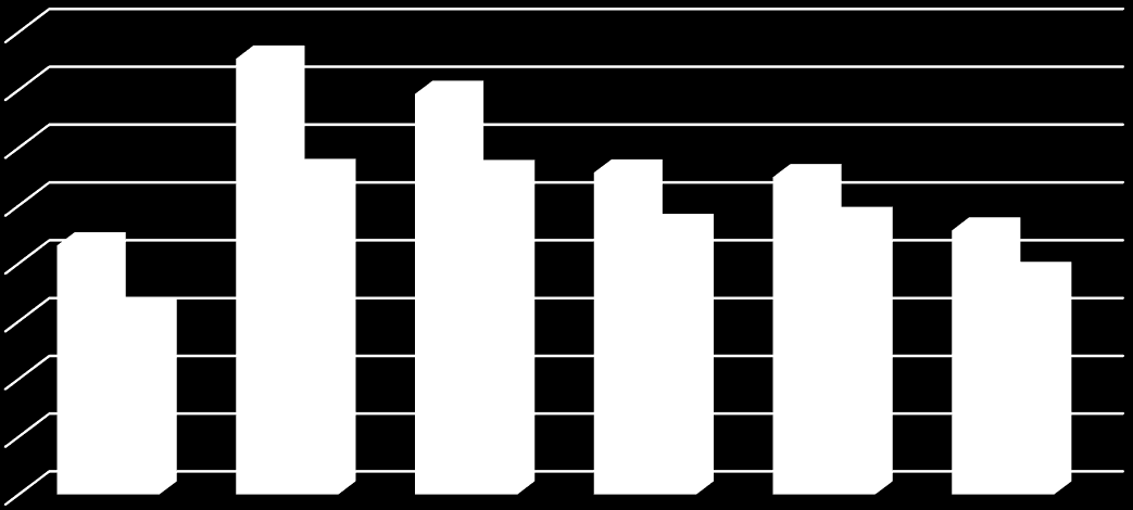 Nyilvántartott álláskeresők száma, férfi/nő arány 800 700 600 754 500 693 29 400 300 200 431 316 558 556 557 463 549 457 475 380 100 0 2003 2009 2010 2011 2012 2013