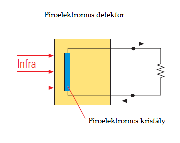 1. Detektor: Az infravörös detektorok az elektromágneses sugárzás energiáját illetve hőmérséklet-változását átalakítják elektromos jelekké.