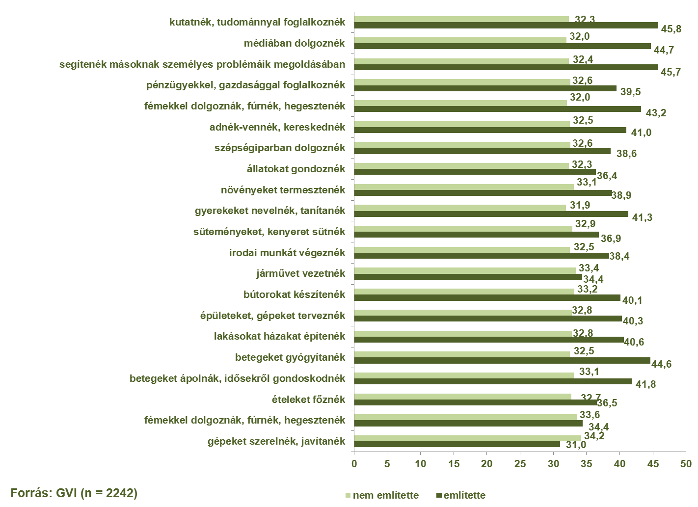 105/146 A Bács-Kiskun megyei, pályaválasztás előtt álló tanulók szakmák iránti érdeklődésének felmérése 2015 Azok a gyerekek, akik nagyobb értéket kaptak az Önállóság-index számításakor, nagyobb
