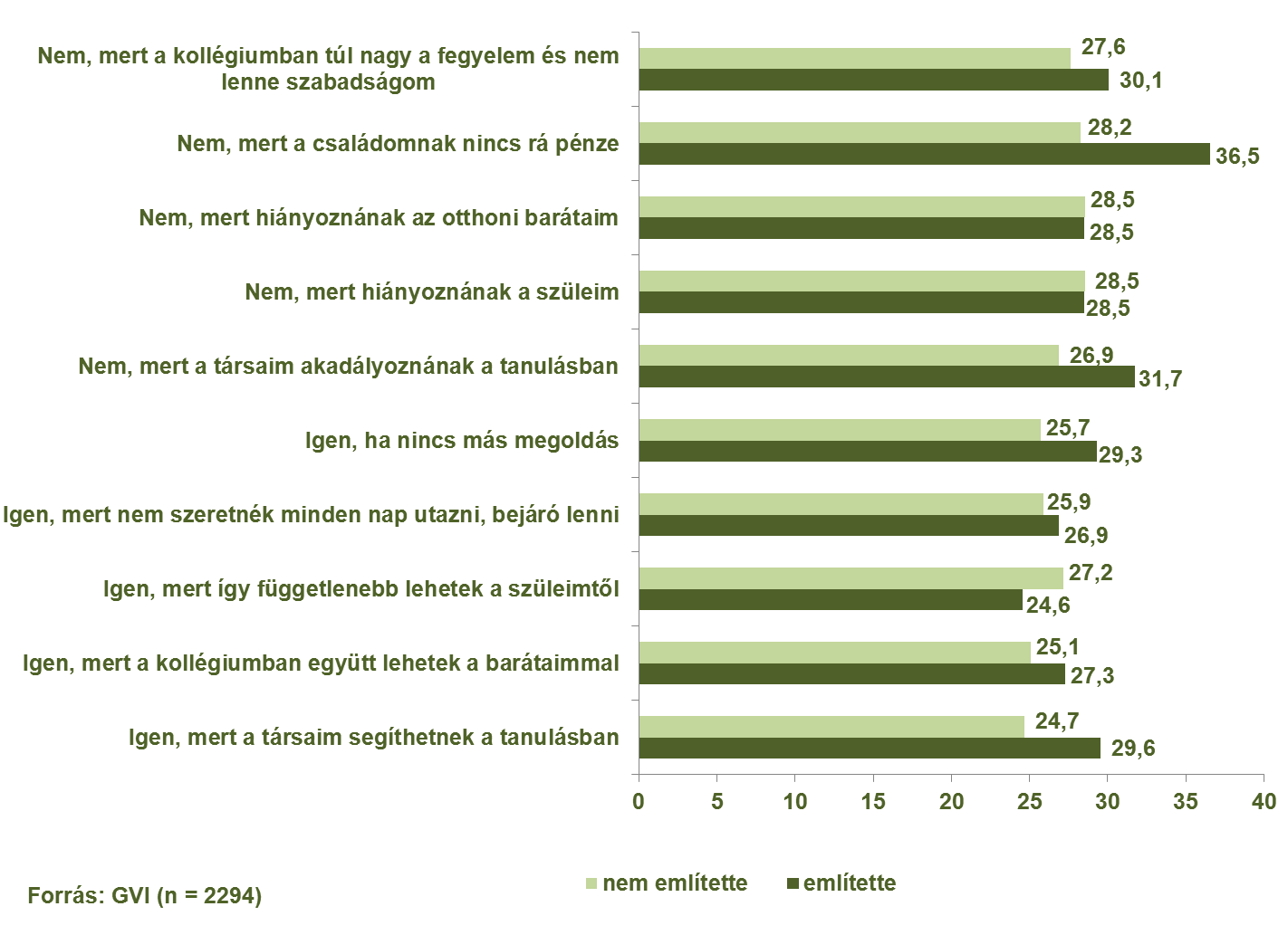 115/146 A Bács-Kiskun megyei, pályaválasztás előtt álló tanulók szakmák iránti érdeklődésének felmérése 2015 A kollégiumi elhelyezést vizsgálva az adatok azt mutatják, hogy főleg azok a tanulók