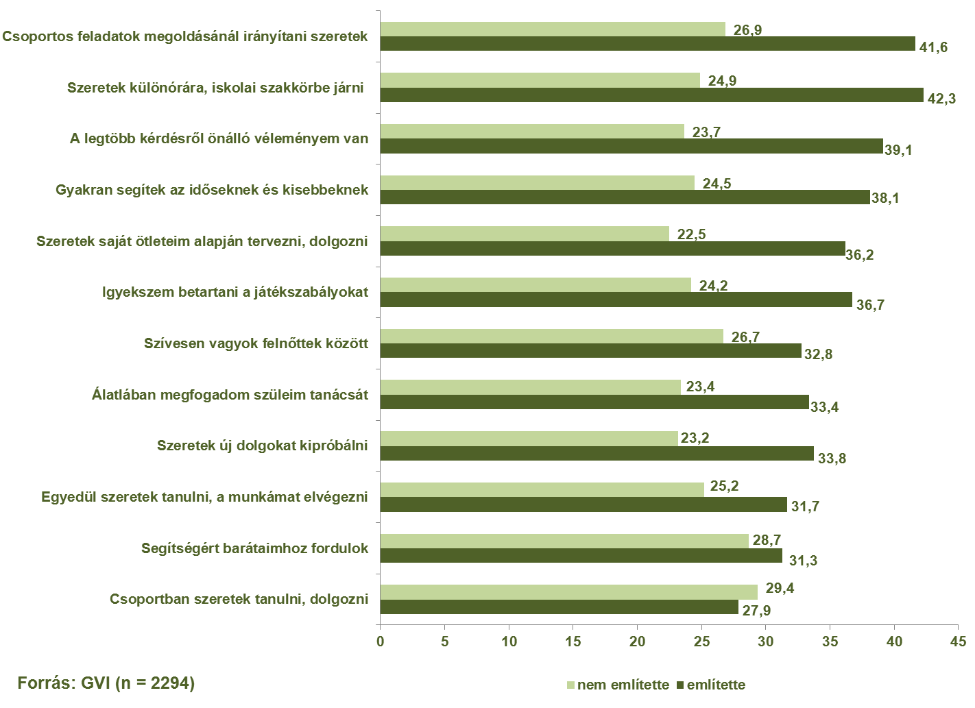 123/146 A Bács-Kiskun megyei, pályaválasztás előtt álló tanulók szakmák iránti érdeklődésének felmérése 2015 A tanulók egyes pszichológiai jellemzőit vizsgálva megállapíthatjuk, hogy azon tanulók
