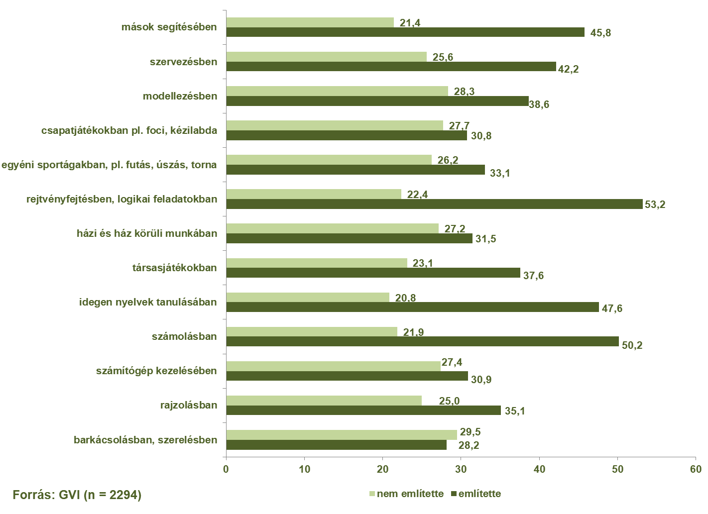 125/146 A Bács-Kiskun megyei, pályaválasztás előtt álló tanulók szakmák iránti érdeklődésének felmérése 2015 Leginkább azok az általános iskolások készülnek diplomaszerzésre, akik rejtvényfejtésben,
