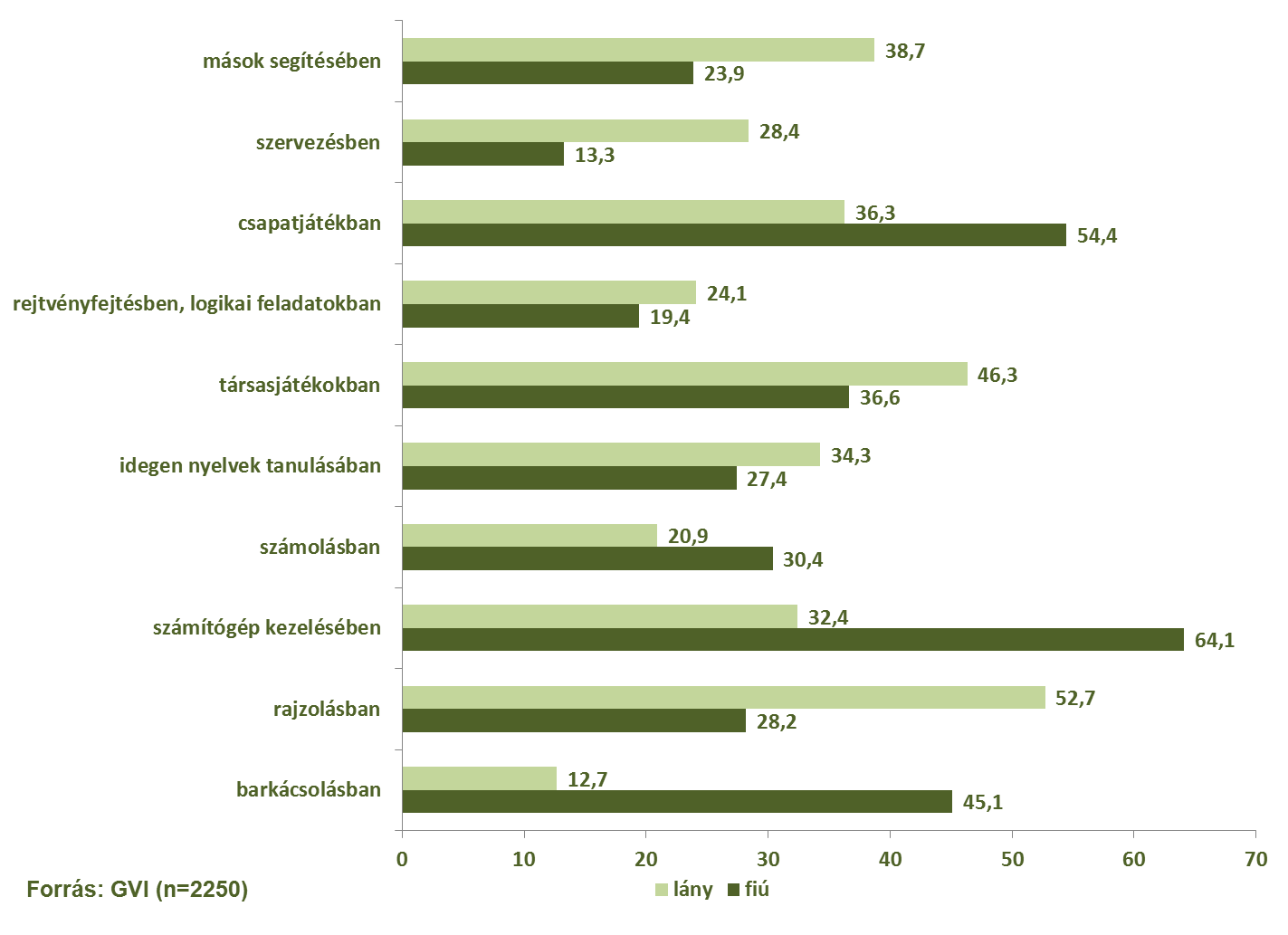 67/146 A Bács-Kiskun megyei, pályaválasztás előtt álló tanulók szakmák iránti érdeklődésének felmérése 2015 A nemek szerinti bontás (lásd a 2.1.3.