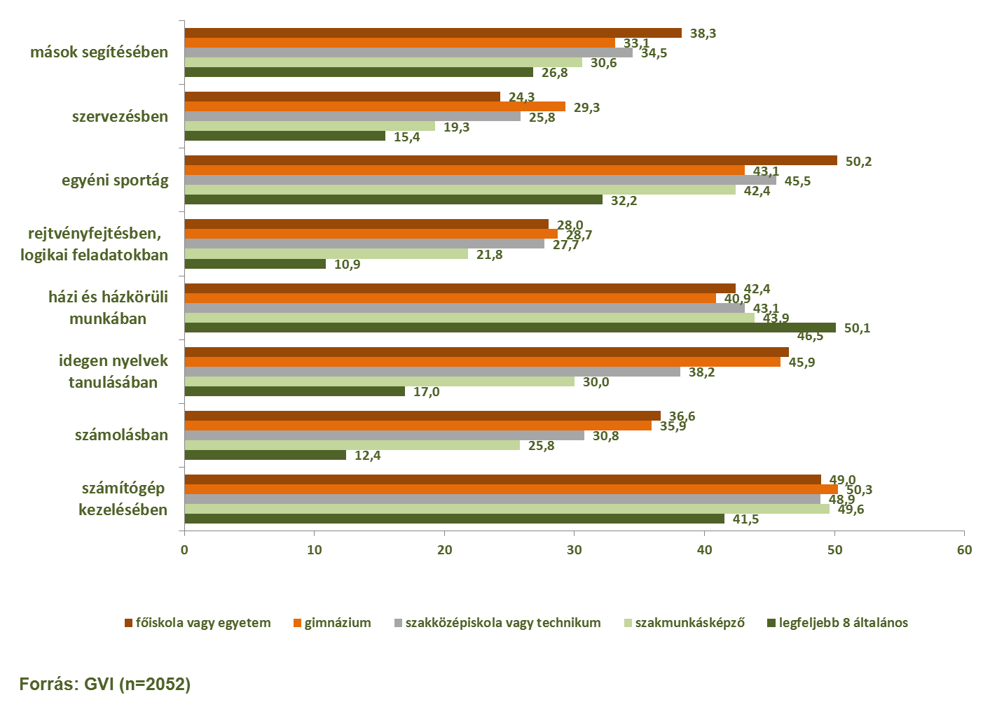 68/146 A Bács-Kiskun megyei, pályaválasztás előtt álló tanulók szakmák iránti érdeklődésének felmérése 2015 gimnáziumot végzettek gyermekei tartják magukat a legügyesebbnek.
