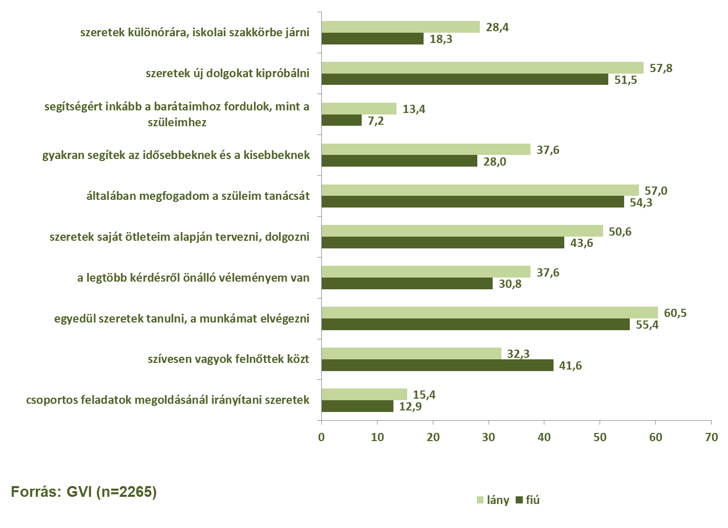 94/146 A Bács-Kiskun megyei, pályaválasztás előtt álló tanulók szakmák iránti érdeklődésének felmérése 2015 A nemek szerinti elemzés azt mutatja, hogy a lányok és fiúk különböző arányban tartják