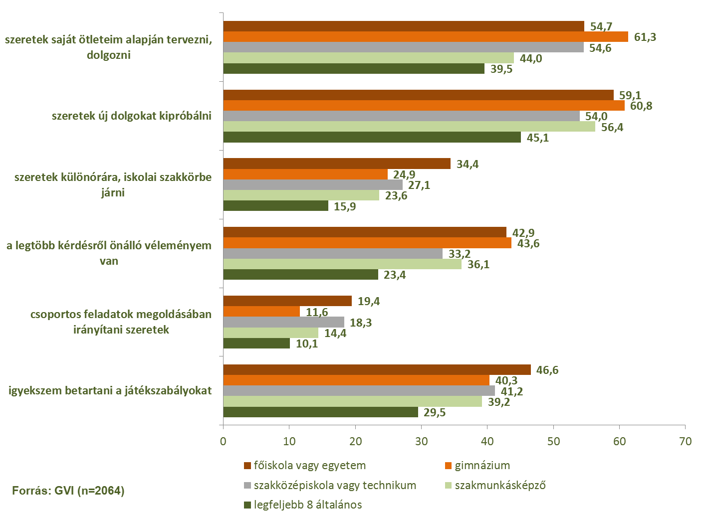 95/146 A Bács-Kiskun megyei, pályaválasztás előtt álló tanulók szakmák iránti érdeklődésének felmérése 2015 A tulajdonságok egy részénél nem függ apjuk iskolai végzettségétől, hogy jellemzőnek