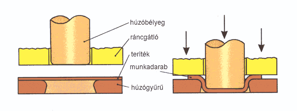 Technológiai vizsgálatok Finomlemezek s<3mm Technológiai vizsgálatok Erichsen Csészehúzó vizsgálat Félgömb kupola teszt Szakítóvizsgálaton alapuló (Lankford MI-05 33.