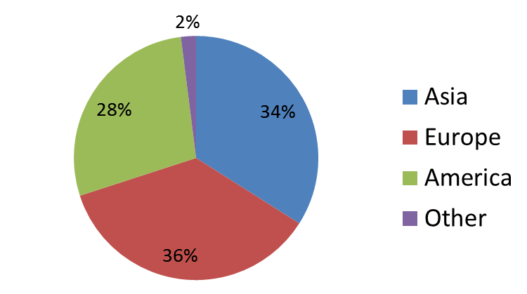 Kozmetikai piac Global Market Share Termék kategóriák szerinti