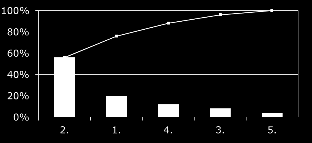 3. Információgyűjtés, adatvételezés, arányszámítás PROBLÉMAOK-KATEGÓRIA GYAKORISÁG [ % ] 1. Sérült csomagolás 5 20 2.