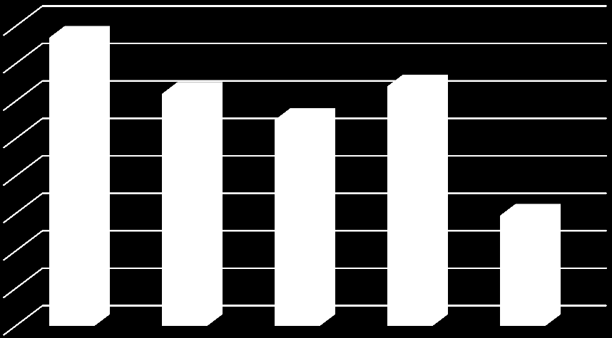 160 140 120 154 124 110 128 100 80 60 40 20 59 37 0 2010. IV. negyedév 2011. IV. negyedév 2012. IV. negyedév 2013. IV. negyedév 2014. IV. negyedév 21.