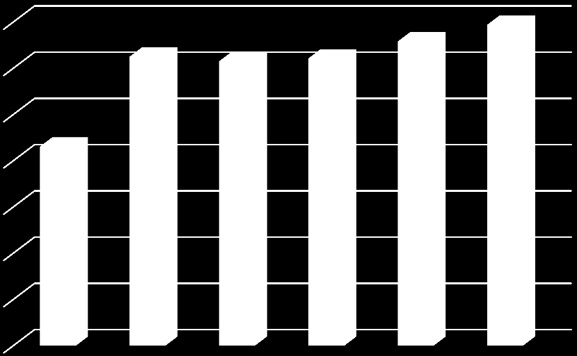 Az egy főre jutó nettó belföldi jövedelem 2003 és 2009 között 45 százalékkal, 431 049 forintról 625 158 forintra nőtt.