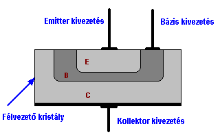 Bipol{ris Tranzisztor Felépítése Három, eltérően adalékolt tartományból áll. NPN-tranzisztor két N-típusú tartomány között egy vékony P-típusú réteg van.