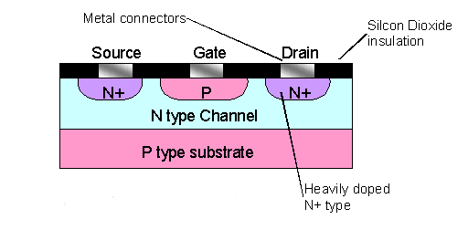 Z{róréteges j-fet (field effect transistor) A source és drain elektródák közötti többségi töltéshordozó áramot a gate elektródára kapcsolt feszültséggel tudjuk változtatni azáltal, hogy változtatjuk