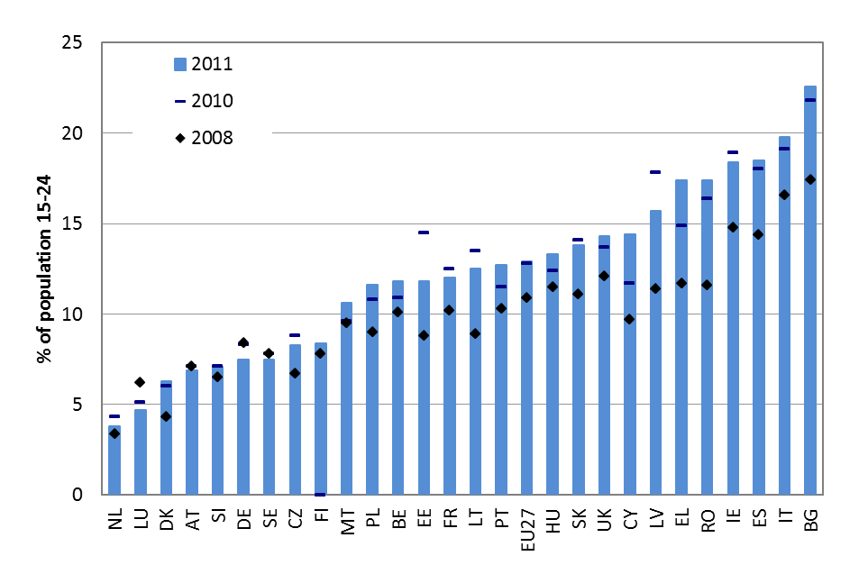 Forrás: Eurostat 15-24 ÉVES FIATALOK ARÁNYA, AKIK