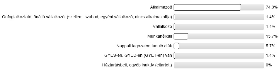 Az abszolutórium megszerzése után azonnal, egy hónapon belül munkát talált a keresők (20 fő) 35 %-a, keresés után később talált 30 %, sajnos máig sem talált 35 % (7 fő).