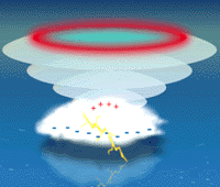 Perturbations From
