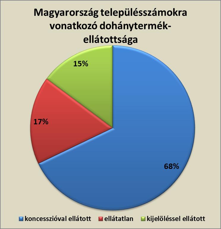 összesen Településszám 2 157 549 471 3